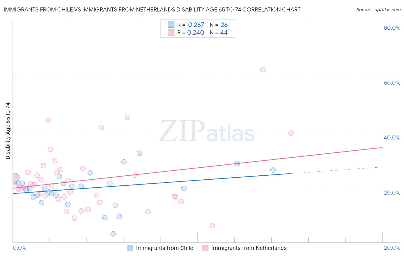 Immigrants from Chile vs Immigrants from Netherlands Disability Age 65 to 74