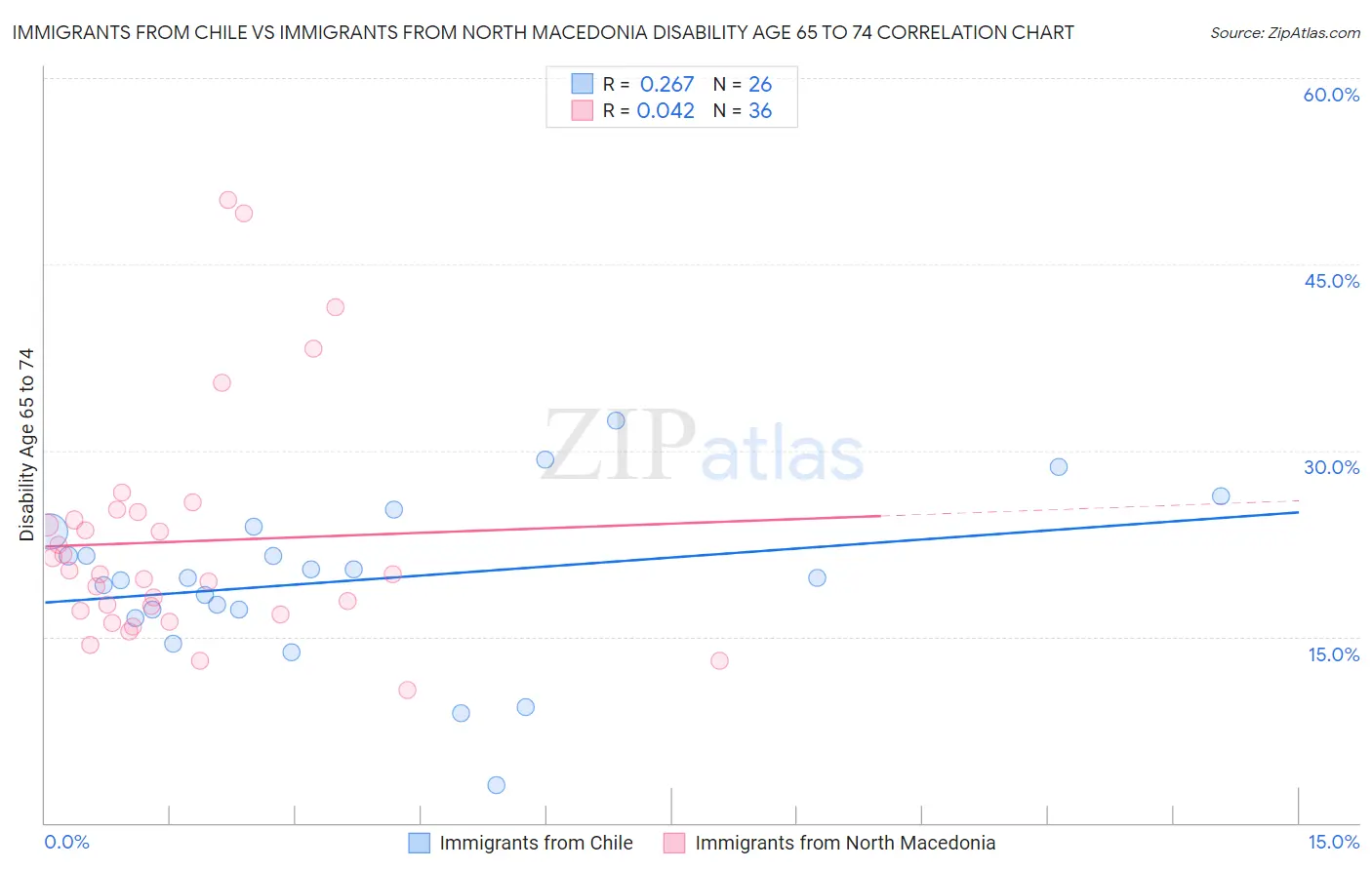 Immigrants from Chile vs Immigrants from North Macedonia Disability Age 65 to 74