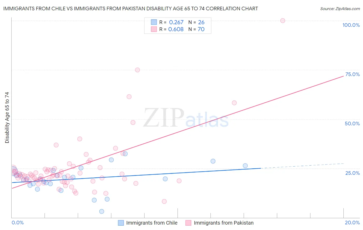 Immigrants from Chile vs Immigrants from Pakistan Disability Age 65 to 74