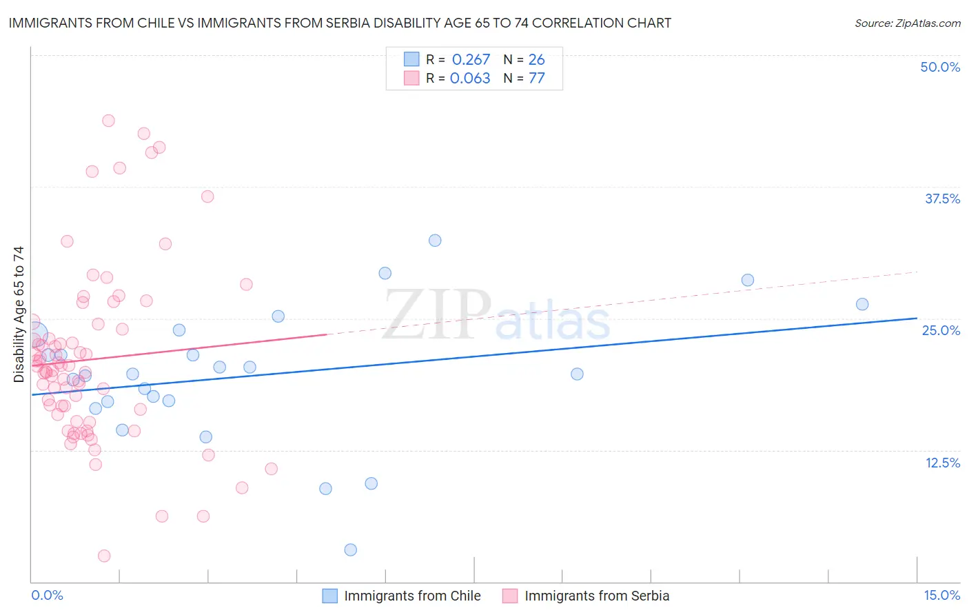 Immigrants from Chile vs Immigrants from Serbia Disability Age 65 to 74