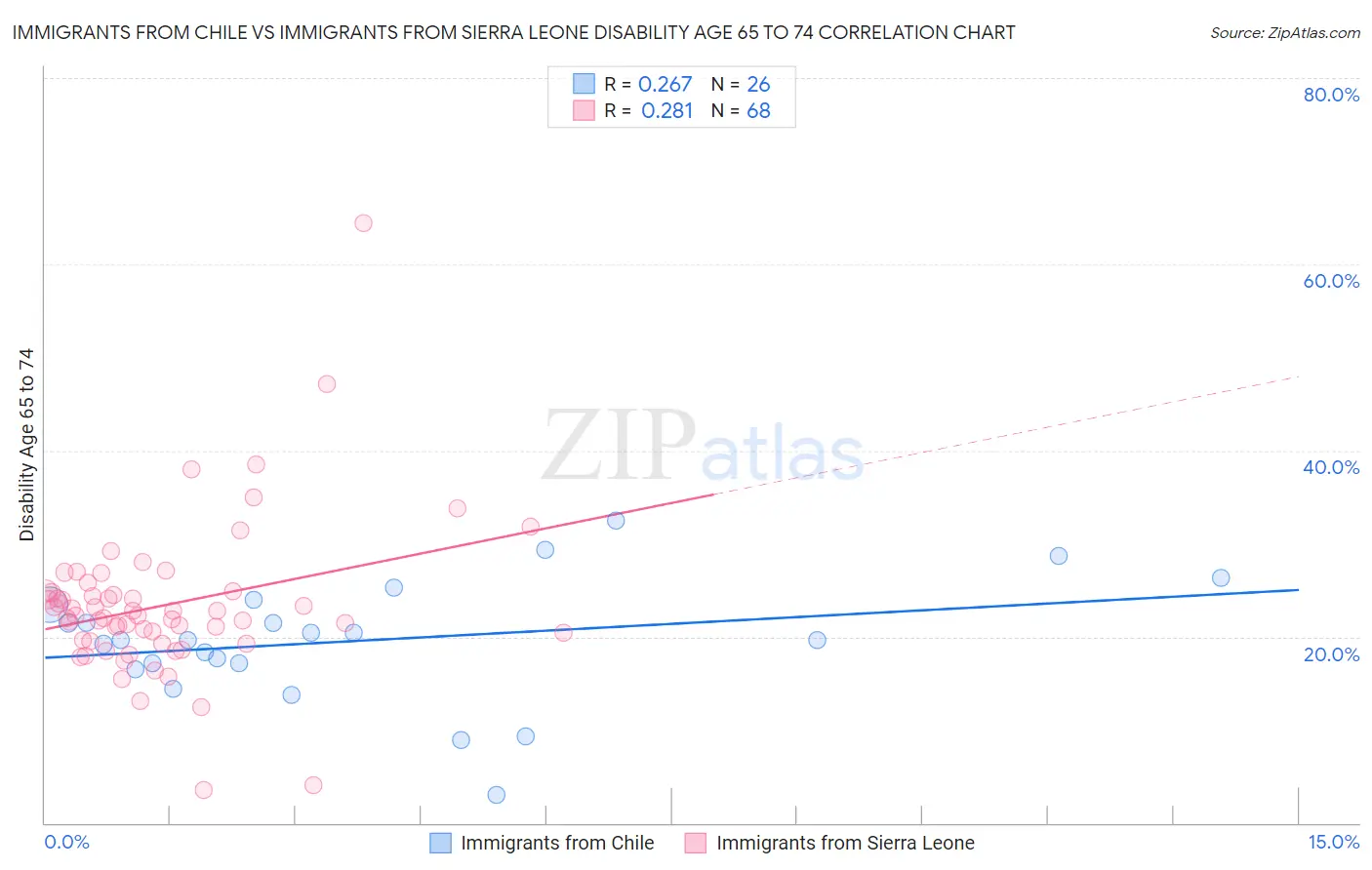 Immigrants from Chile vs Immigrants from Sierra Leone Disability Age 65 to 74