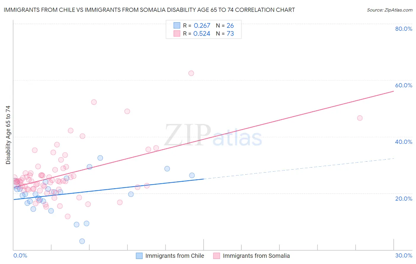 Immigrants from Chile vs Immigrants from Somalia Disability Age 65 to 74