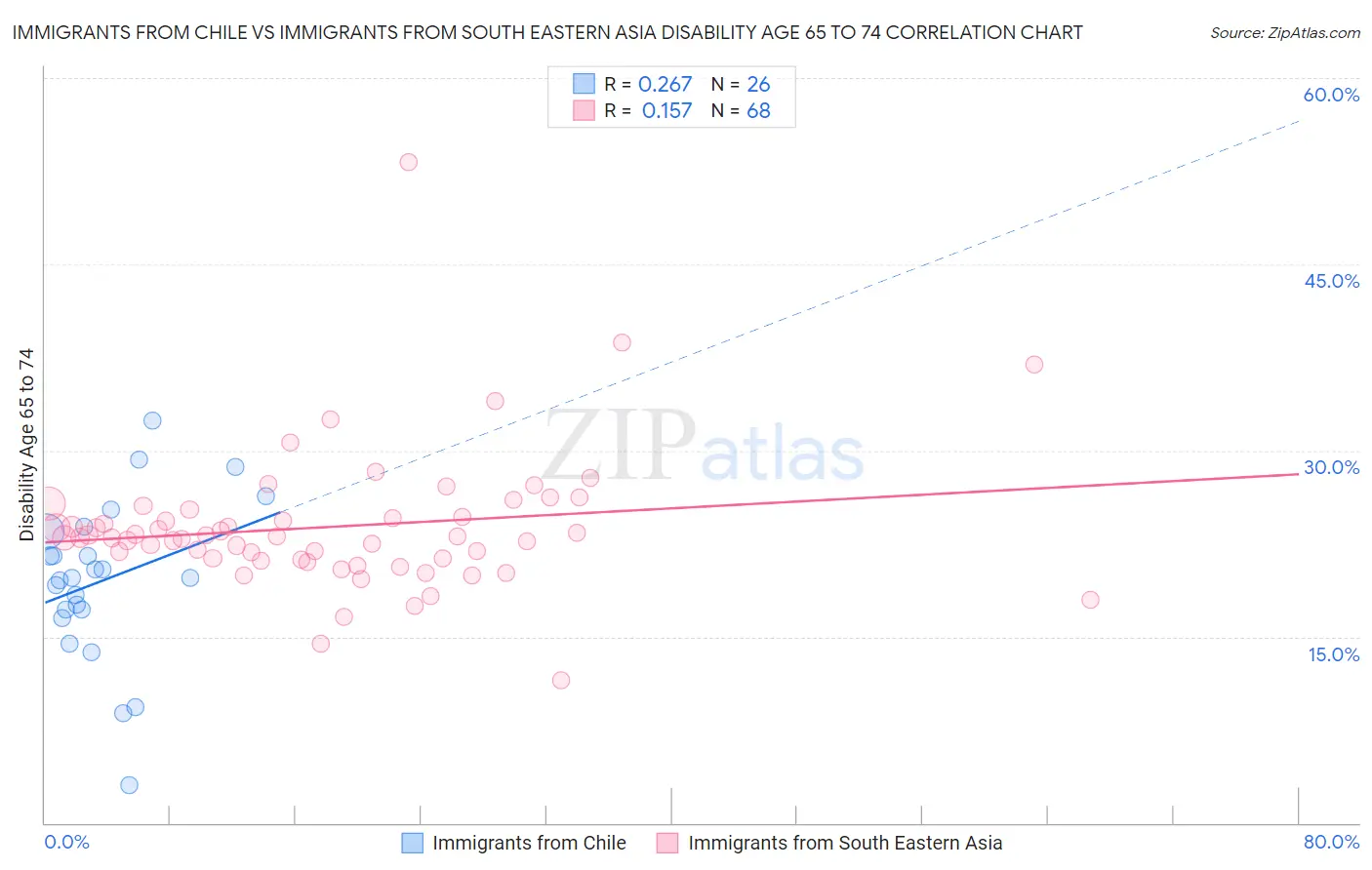 Immigrants from Chile vs Immigrants from South Eastern Asia Disability Age 65 to 74