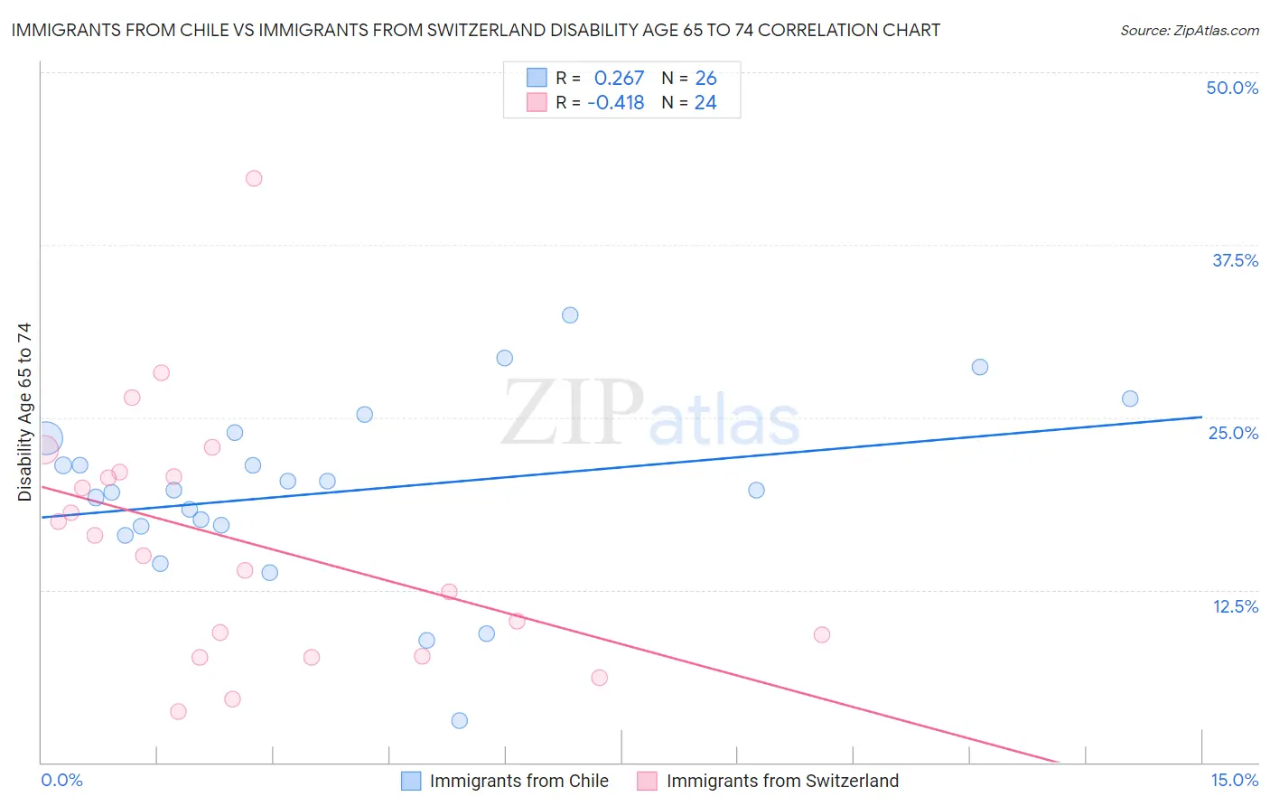 Immigrants from Chile vs Immigrants from Switzerland Disability Age 65 to 74