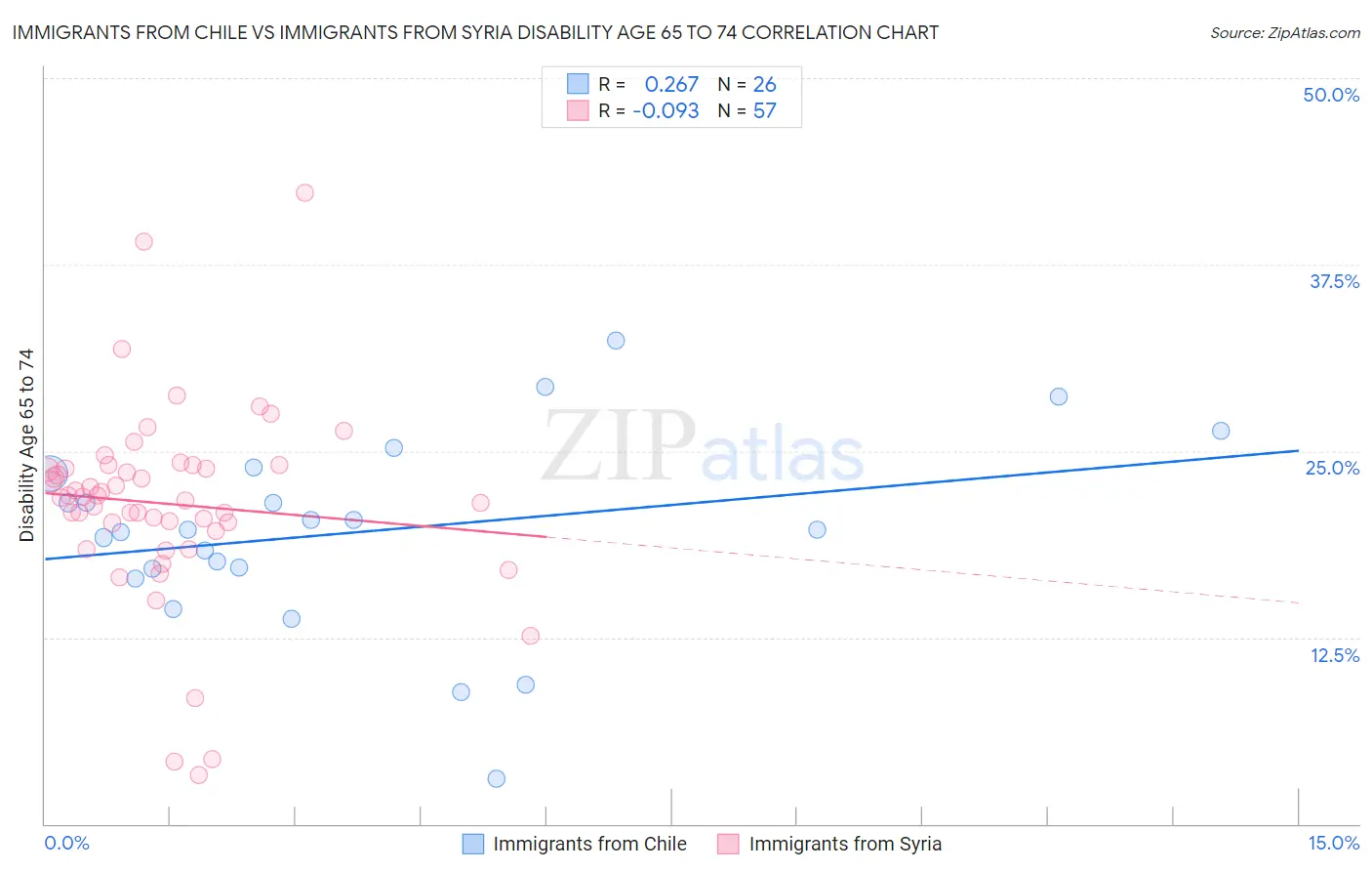Immigrants from Chile vs Immigrants from Syria Disability Age 65 to 74