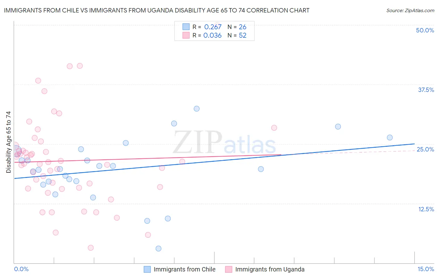 Immigrants from Chile vs Immigrants from Uganda Disability Age 65 to 74