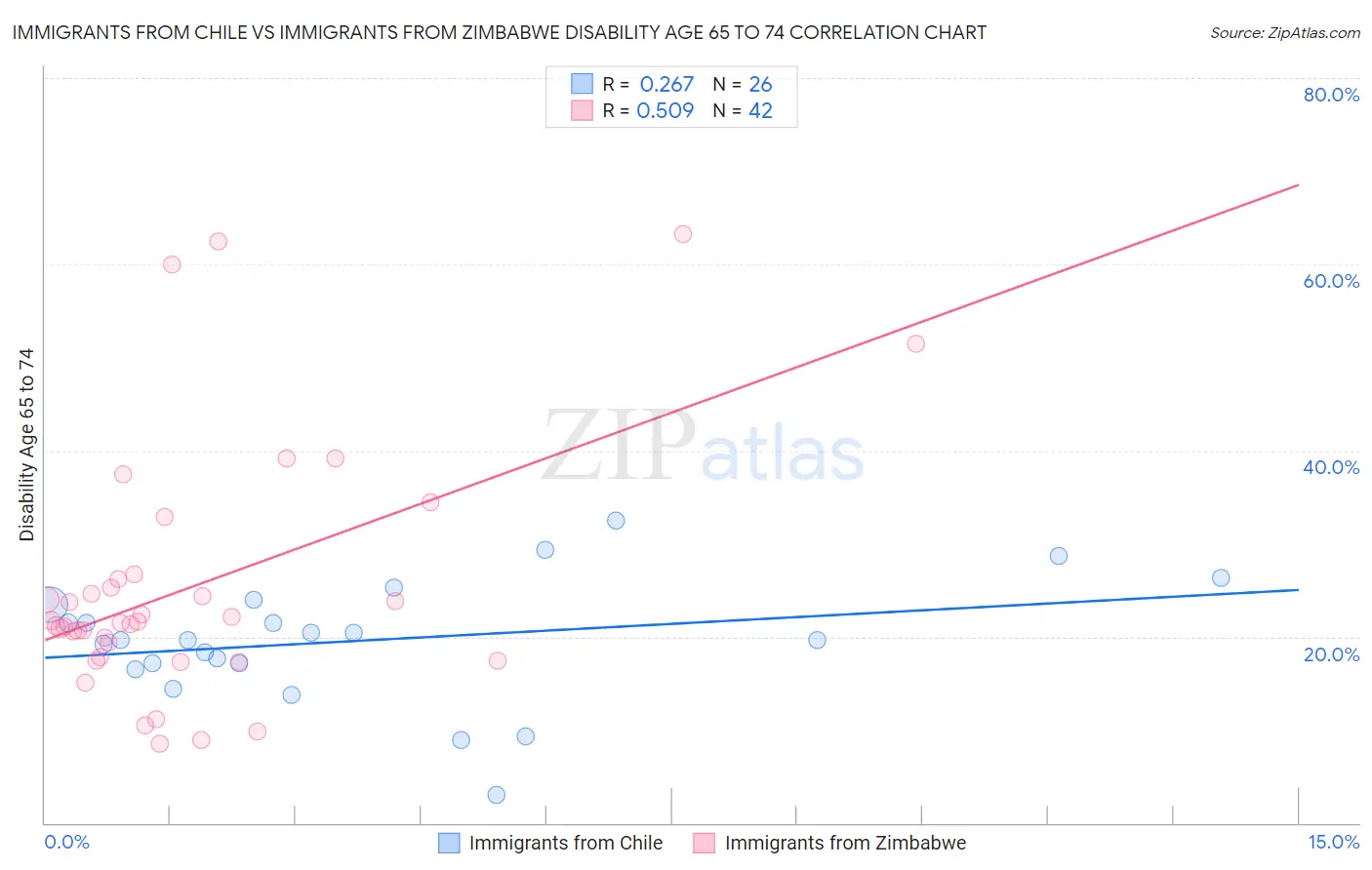 Immigrants from Chile vs Immigrants from Zimbabwe Disability Age 65 to 74