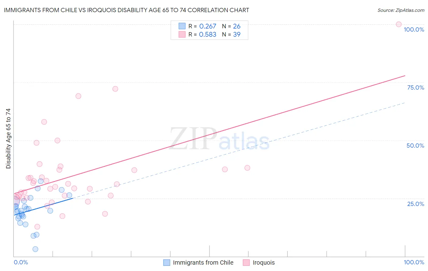 Immigrants from Chile vs Iroquois Disability Age 65 to 74