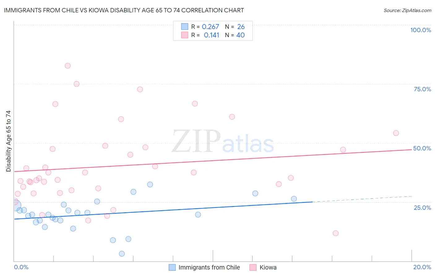 Immigrants from Chile vs Kiowa Disability Age 65 to 74