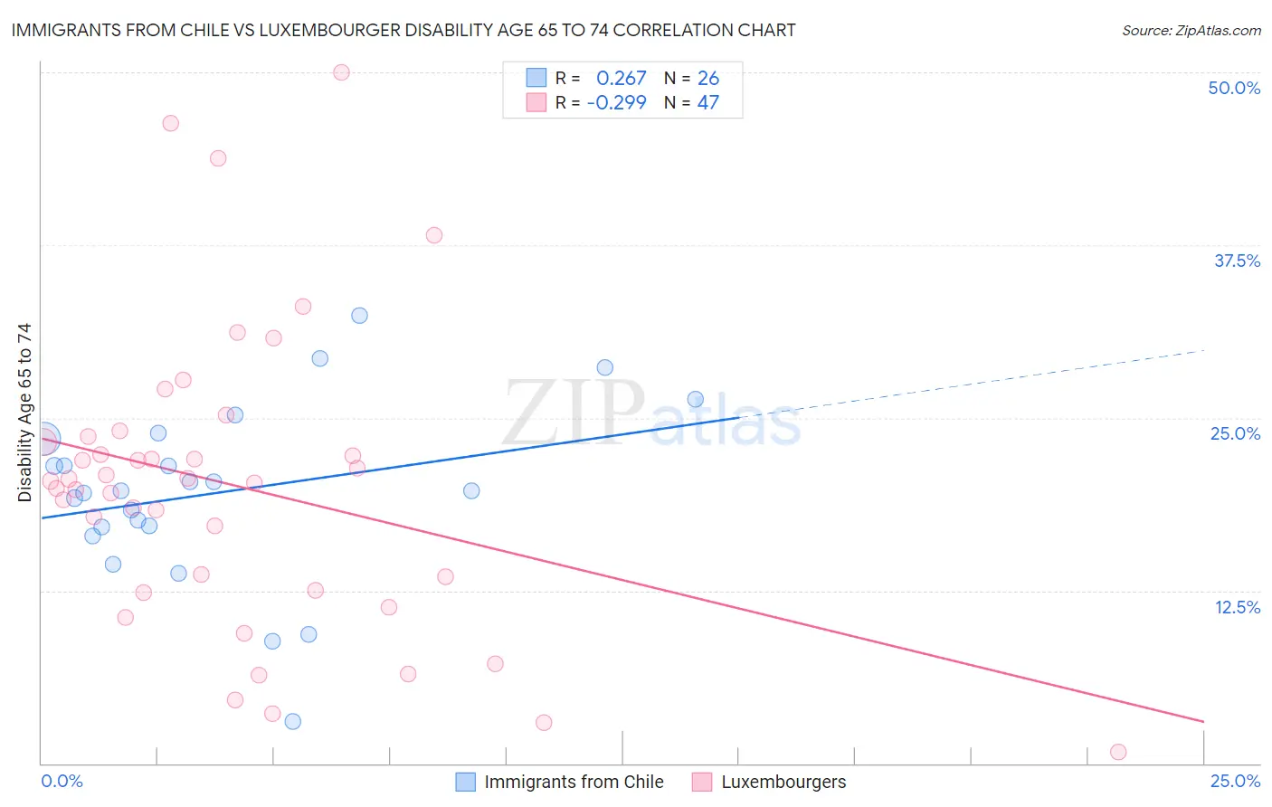 Immigrants from Chile vs Luxembourger Disability Age 65 to 74