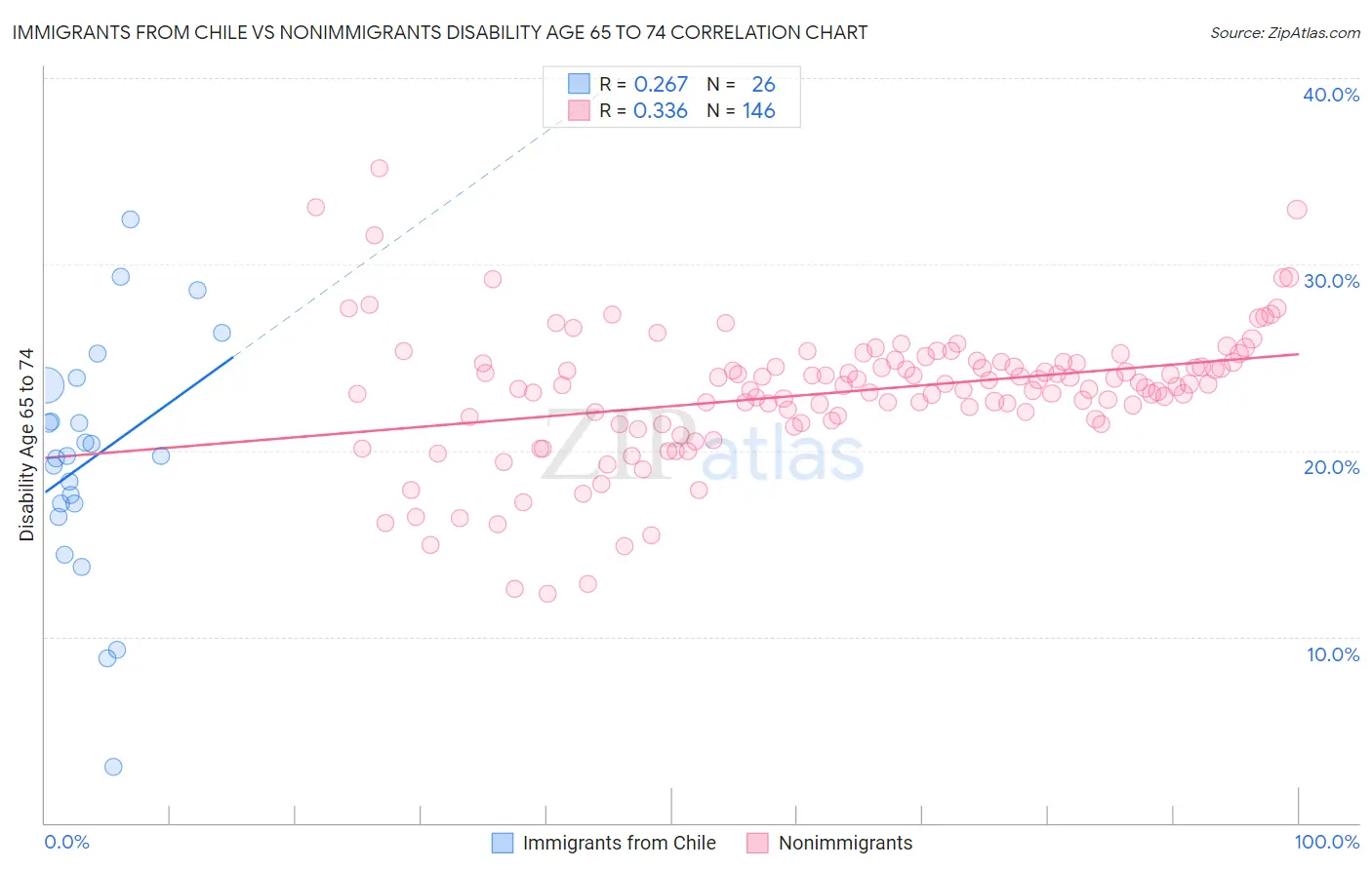 Immigrants from Chile vs Nonimmigrants Disability Age 65 to 74