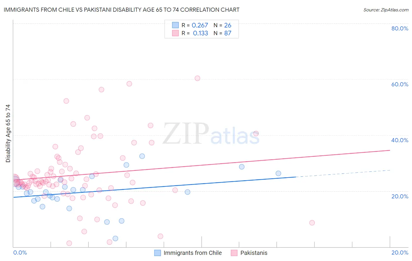 Immigrants from Chile vs Pakistani Disability Age 65 to 74