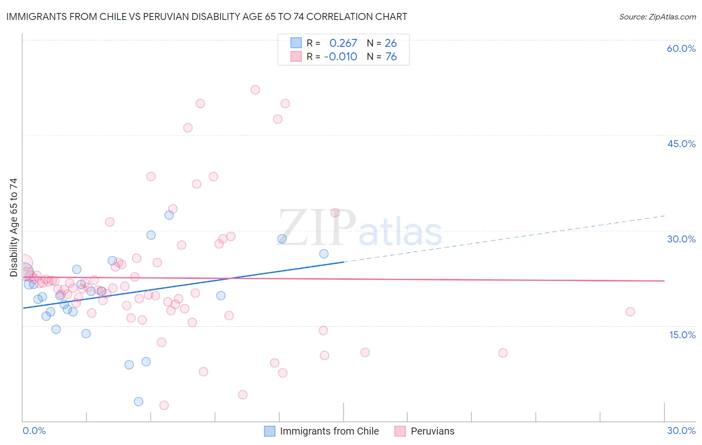 Immigrants from Chile vs Peruvian Disability Age 65 to 74