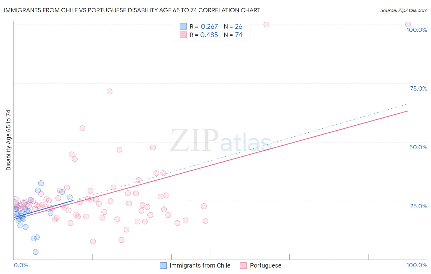 Immigrants from Chile vs Portuguese Disability Age 65 to 74