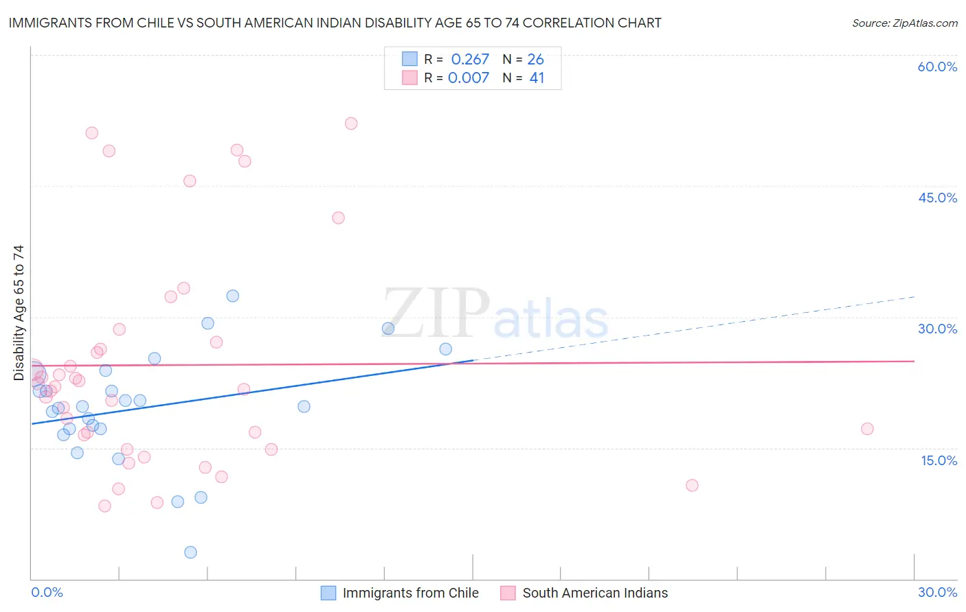Immigrants from Chile vs South American Indian Disability Age 65 to 74