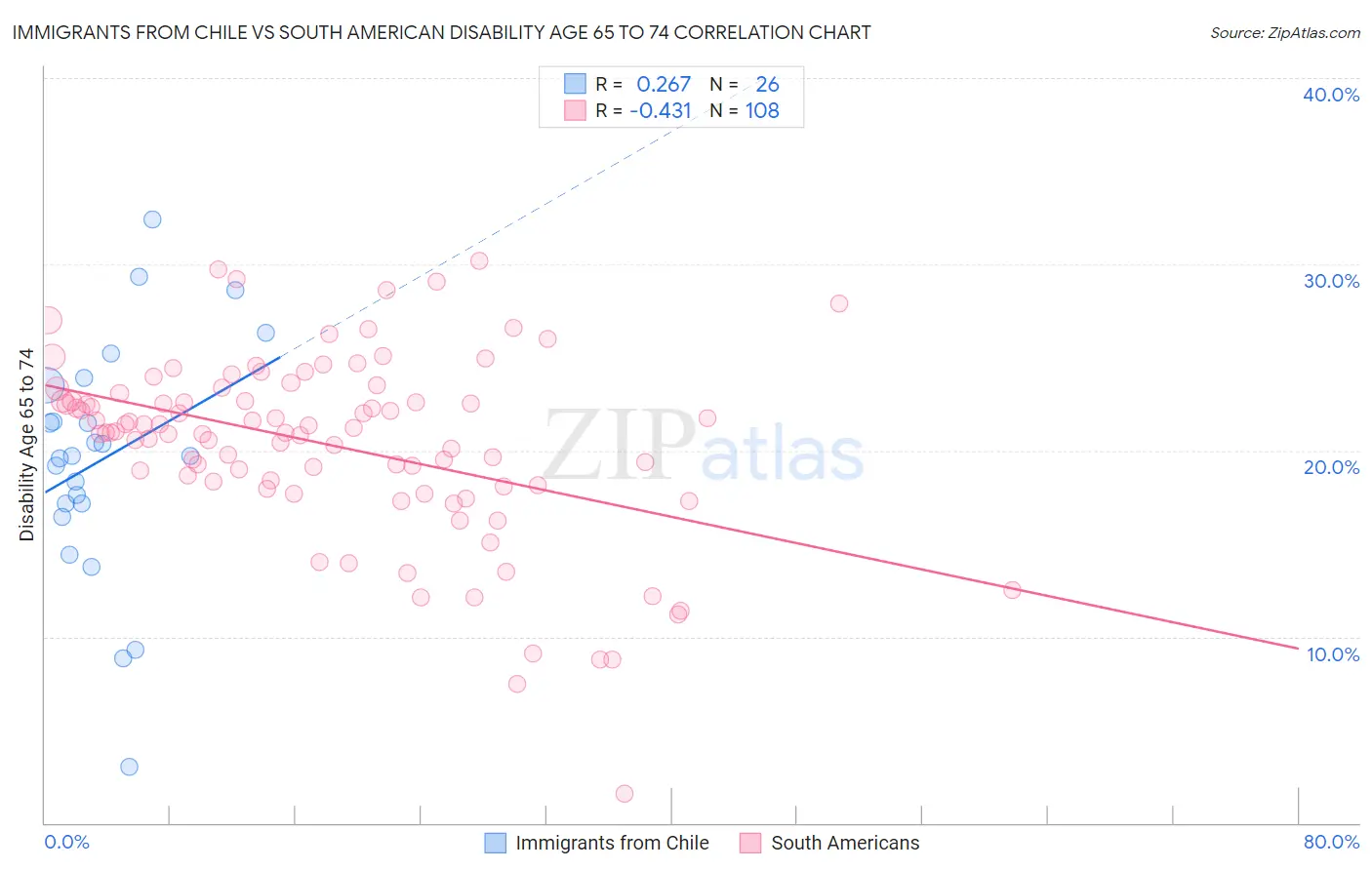 Immigrants from Chile vs South American Disability Age 65 to 74