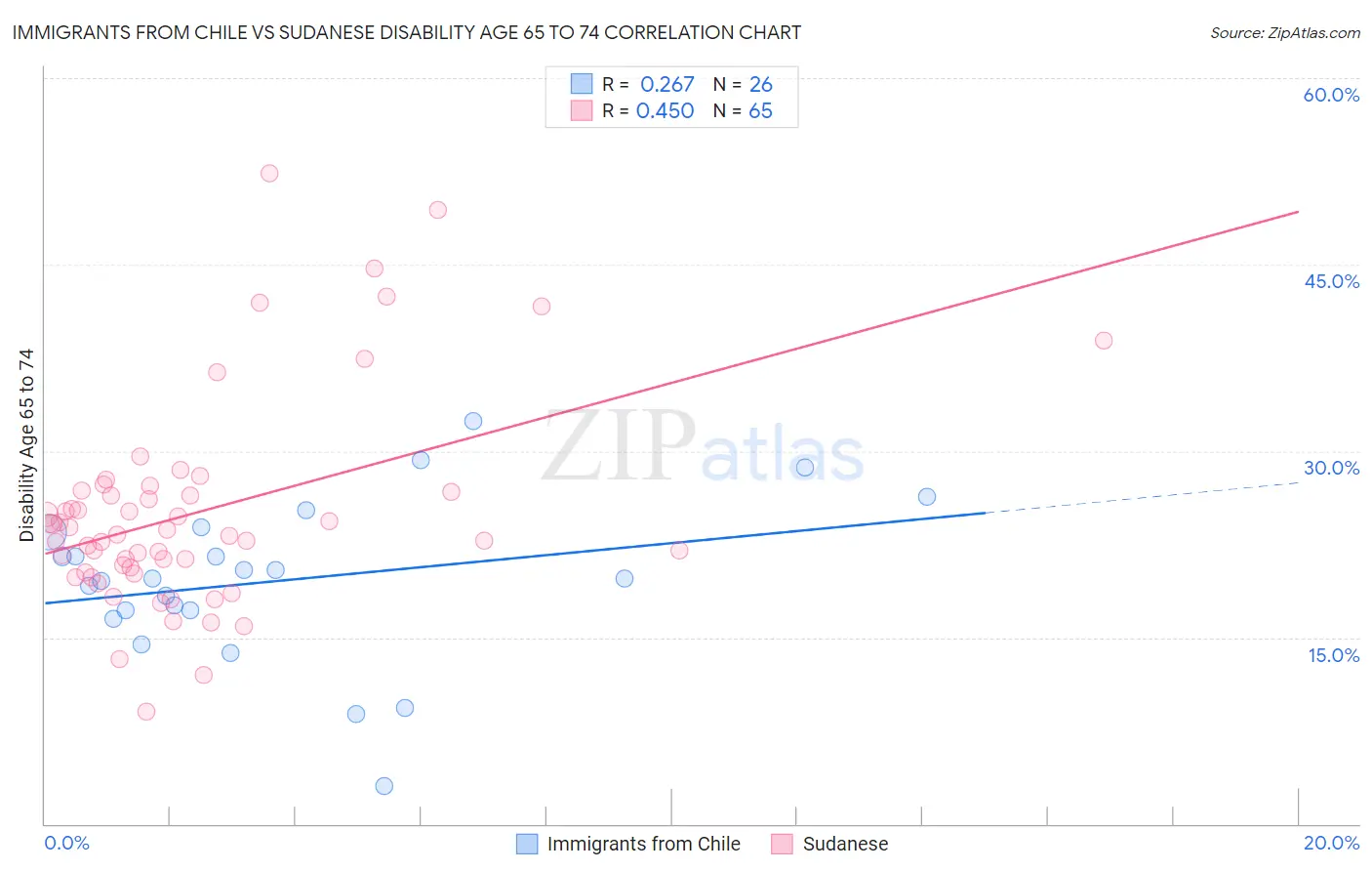 Immigrants from Chile vs Sudanese Disability Age 65 to 74