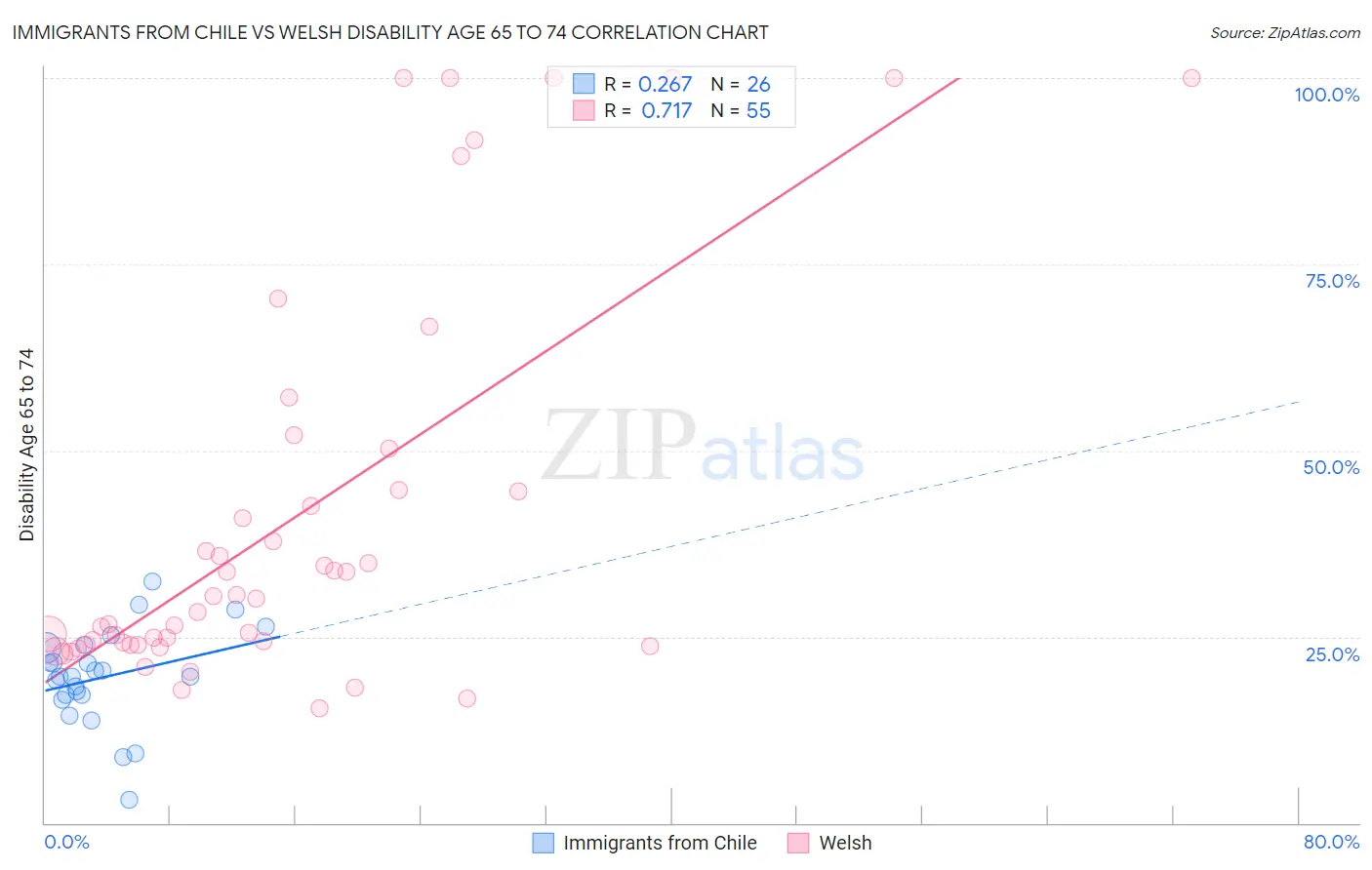 Immigrants from Chile vs Welsh Disability Age 65 to 74