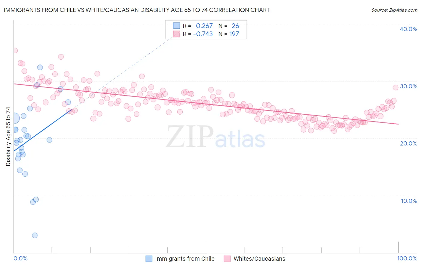 Immigrants from Chile vs White/Caucasian Disability Age 65 to 74