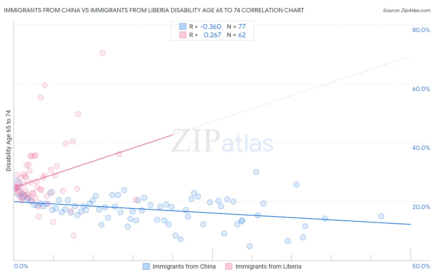 Immigrants from China vs Immigrants from Liberia Disability Age 65 to 74