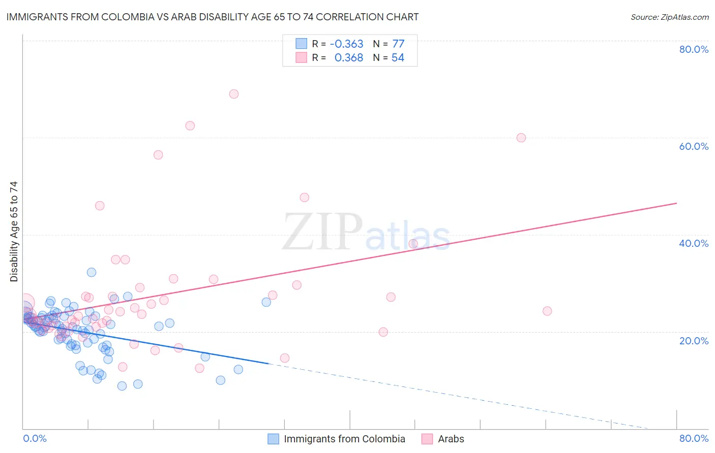 Immigrants from Colombia vs Arab Disability Age 65 to 74