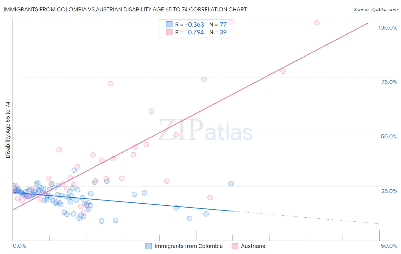 Immigrants from Colombia vs Austrian Disability Age 65 to 74