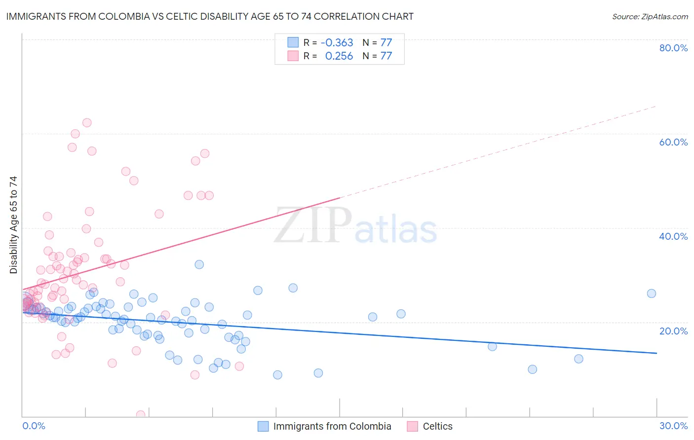 Immigrants from Colombia vs Celtic Disability Age 65 to 74