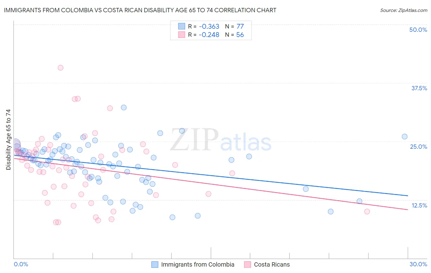 Immigrants from Colombia vs Costa Rican Disability Age 65 to 74