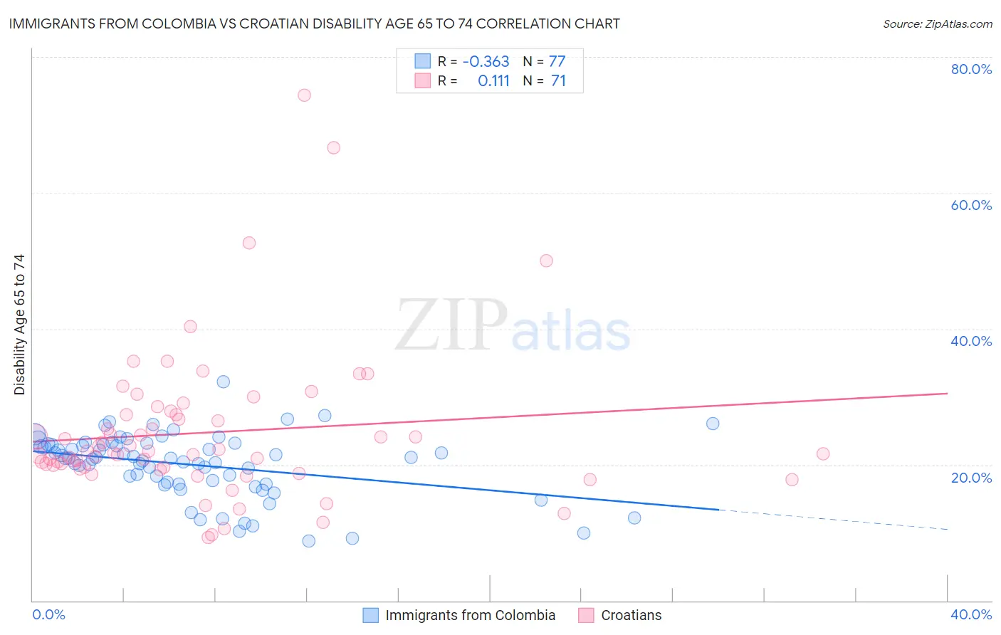 Immigrants from Colombia vs Croatian Disability Age 65 to 74
