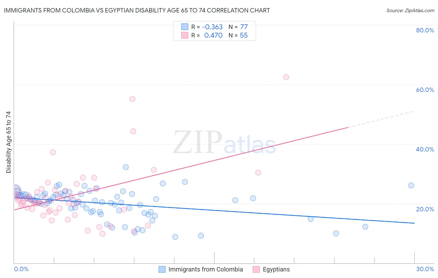 Immigrants from Colombia vs Egyptian Disability Age 65 to 74