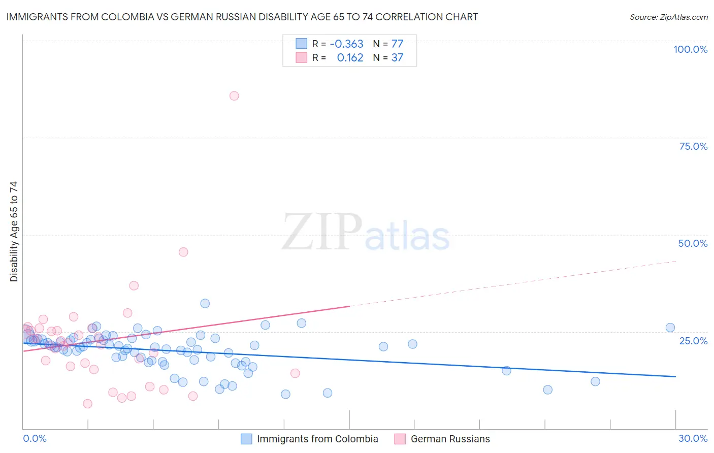 Immigrants from Colombia vs German Russian Disability Age 65 to 74