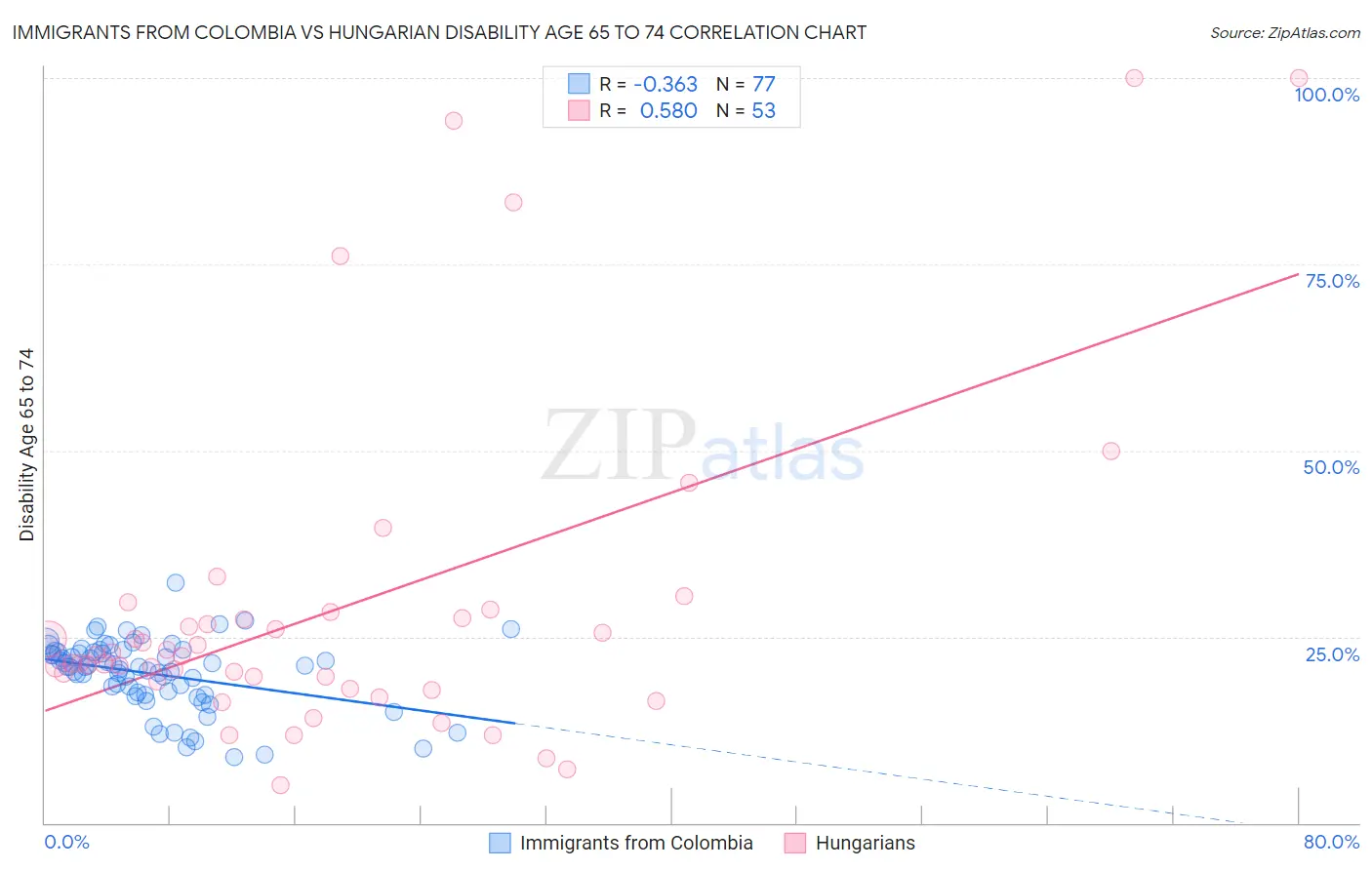 Immigrants from Colombia vs Hungarian Disability Age 65 to 74