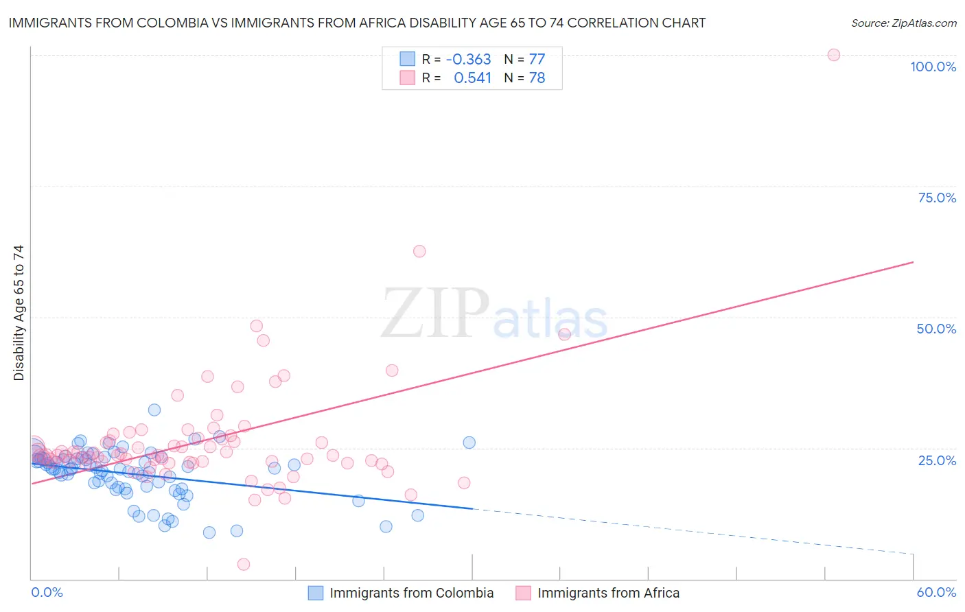 Immigrants from Colombia vs Immigrants from Africa Disability Age 65 to 74