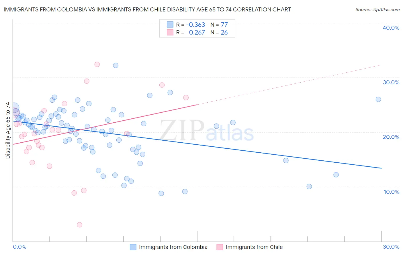 Immigrants from Colombia vs Immigrants from Chile Disability Age 65 to 74