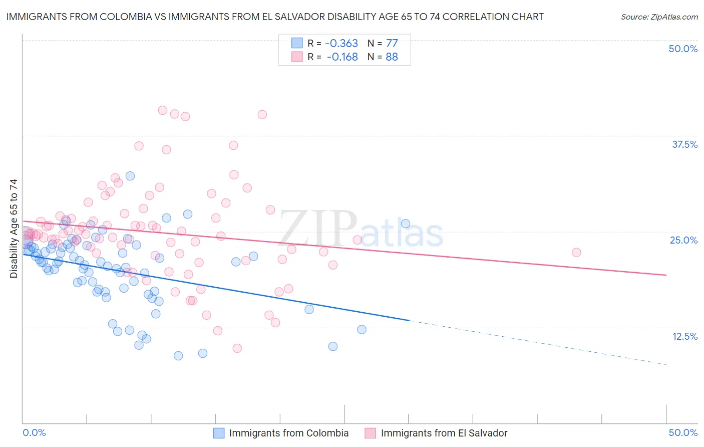 Immigrants from Colombia vs Immigrants from El Salvador Disability Age 65 to 74