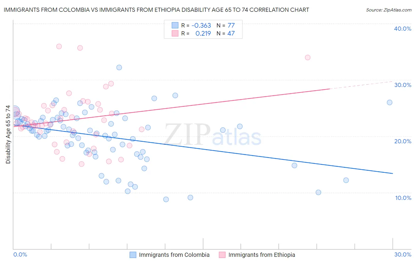 Immigrants from Colombia vs Immigrants from Ethiopia Disability Age 65 to 74