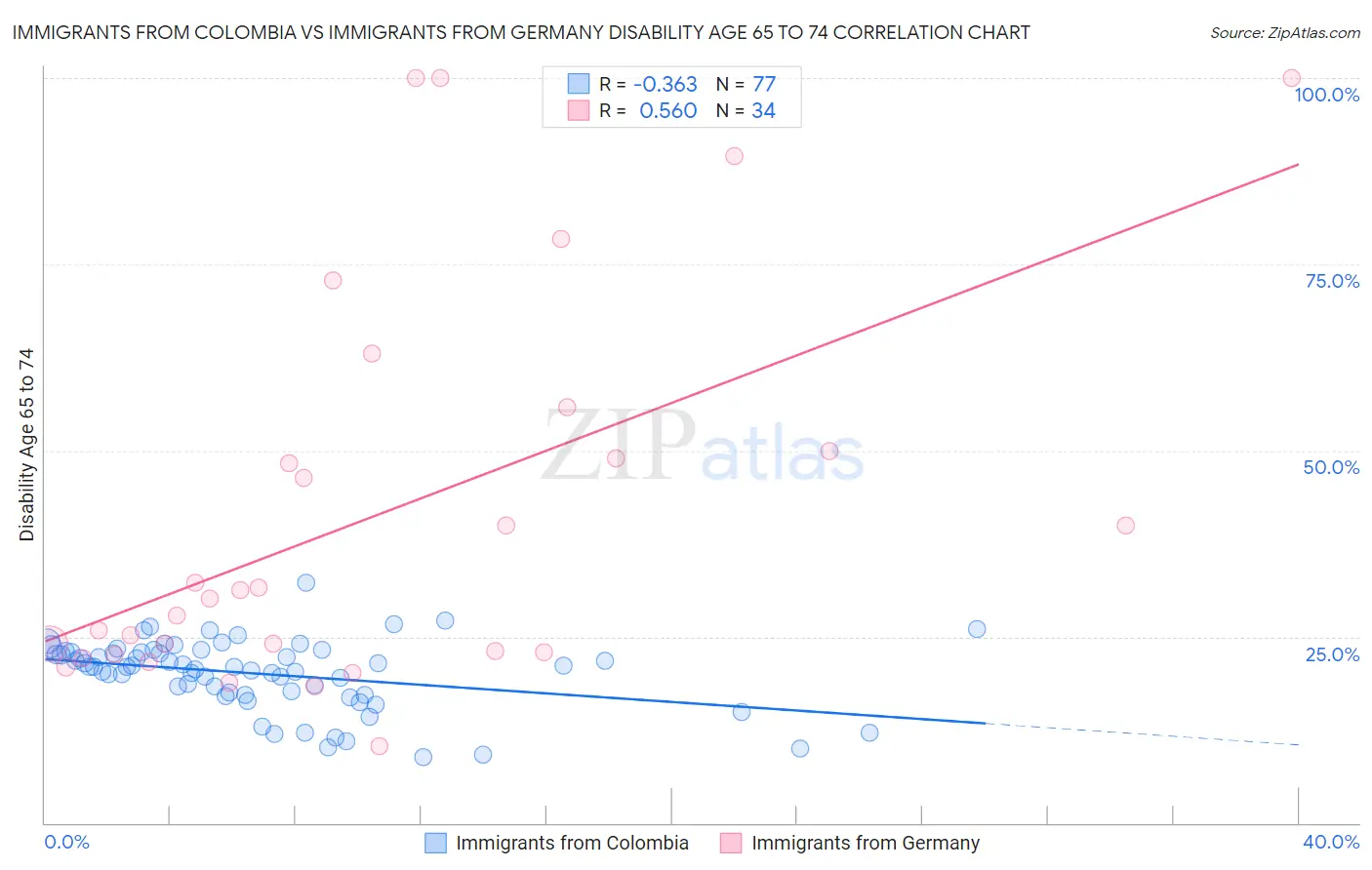 Immigrants from Colombia vs Immigrants from Germany Disability Age 65 to 74
