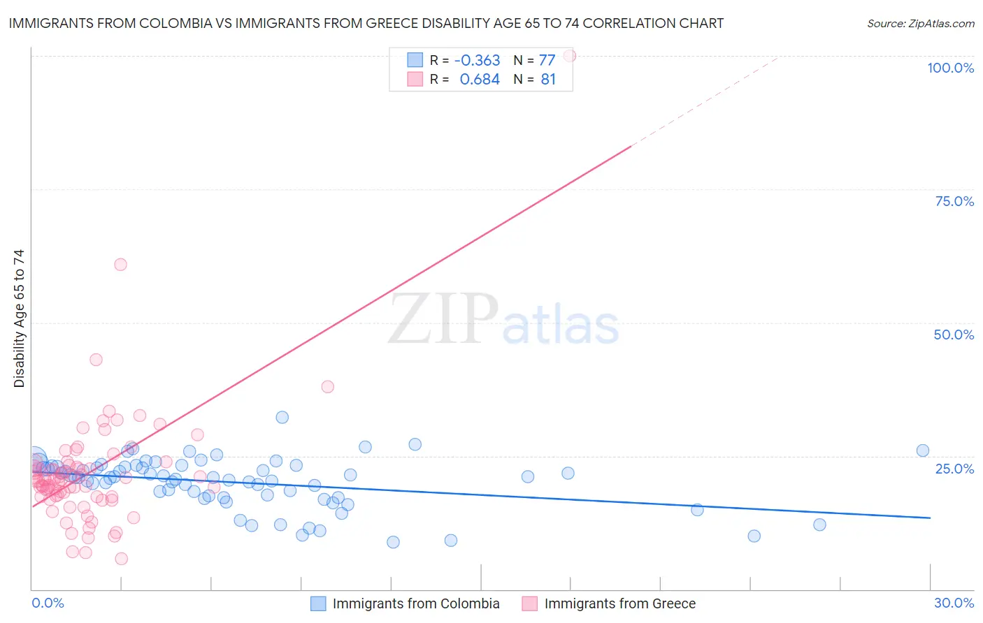 Immigrants from Colombia vs Immigrants from Greece Disability Age 65 to 74