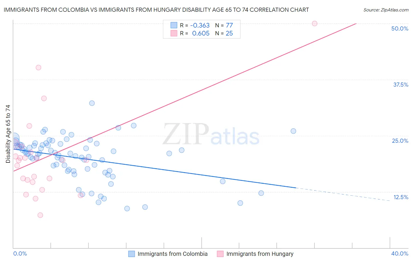 Immigrants from Colombia vs Immigrants from Hungary Disability Age 65 to 74