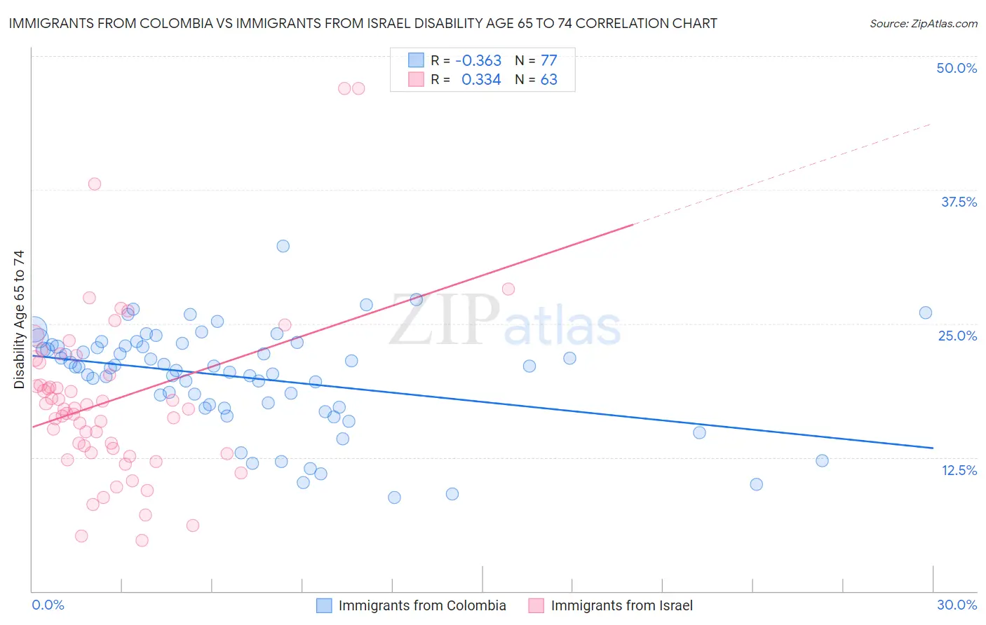Immigrants from Colombia vs Immigrants from Israel Disability Age 65 to 74