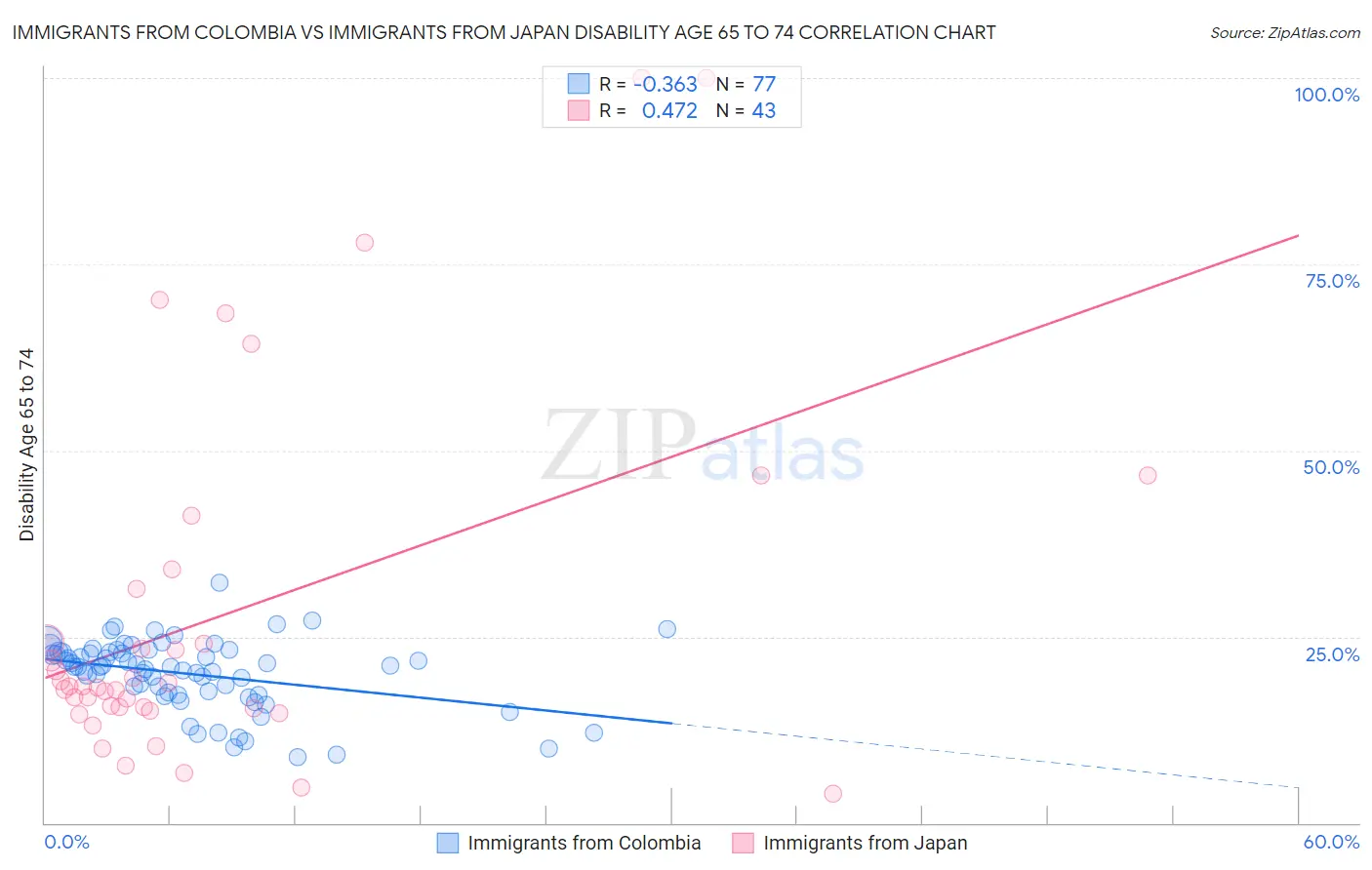 Immigrants from Colombia vs Immigrants from Japan Disability Age 65 to 74