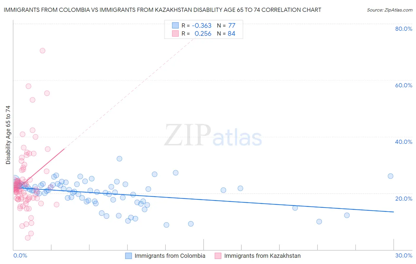 Immigrants from Colombia vs Immigrants from Kazakhstan Disability Age 65 to 74