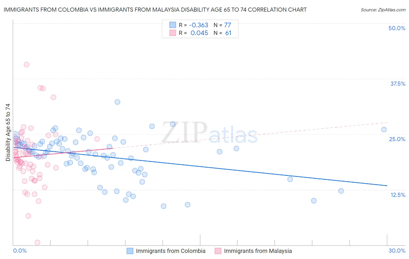 Immigrants from Colombia vs Immigrants from Malaysia Disability Age 65 to 74