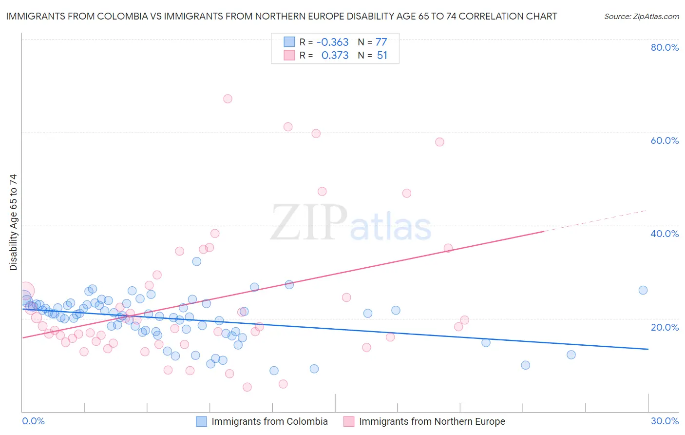 Immigrants from Colombia vs Immigrants from Northern Europe Disability Age 65 to 74