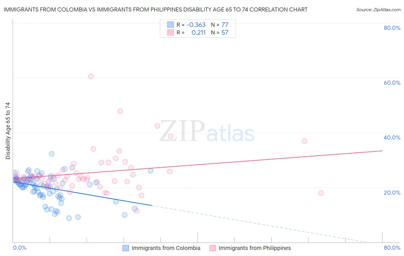 Immigrants from Colombia vs Immigrants from Philippines Disability Age 65 to 74