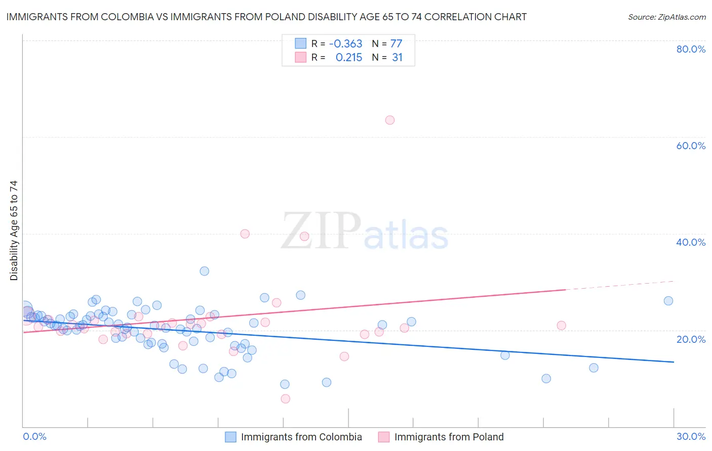 Immigrants from Colombia vs Immigrants from Poland Disability Age 65 to 74