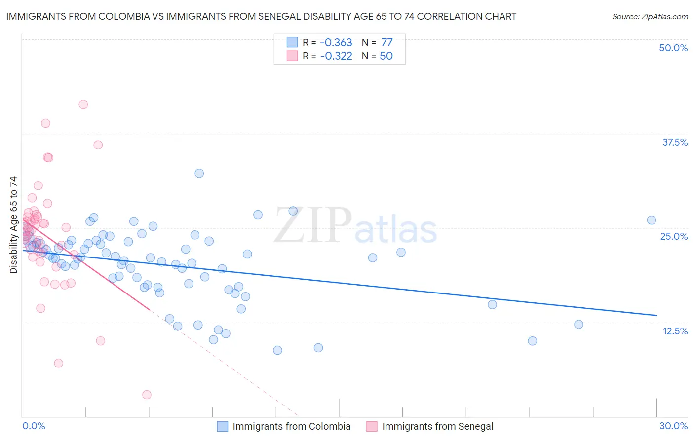 Immigrants from Colombia vs Immigrants from Senegal Disability Age 65 to 74