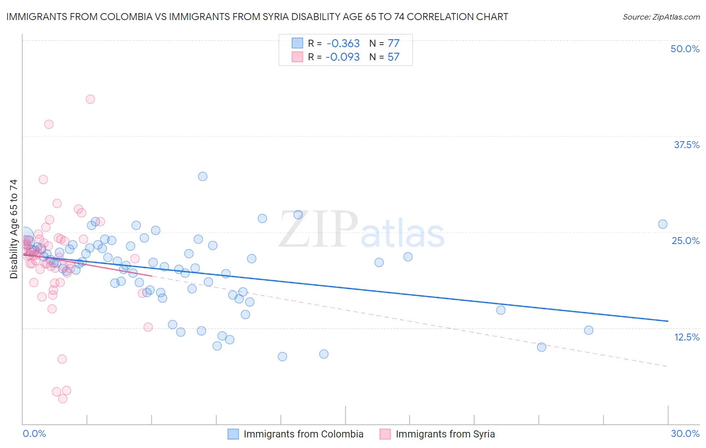 Immigrants from Colombia vs Immigrants from Syria Disability Age 65 to 74