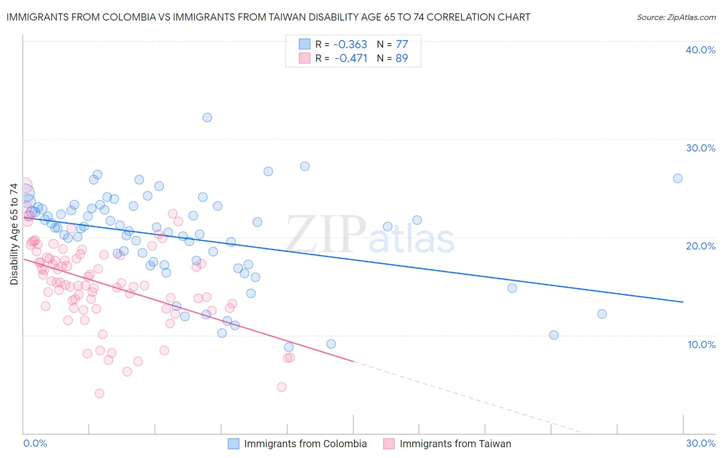 Immigrants from Colombia vs Immigrants from Taiwan Disability Age 65 to 74