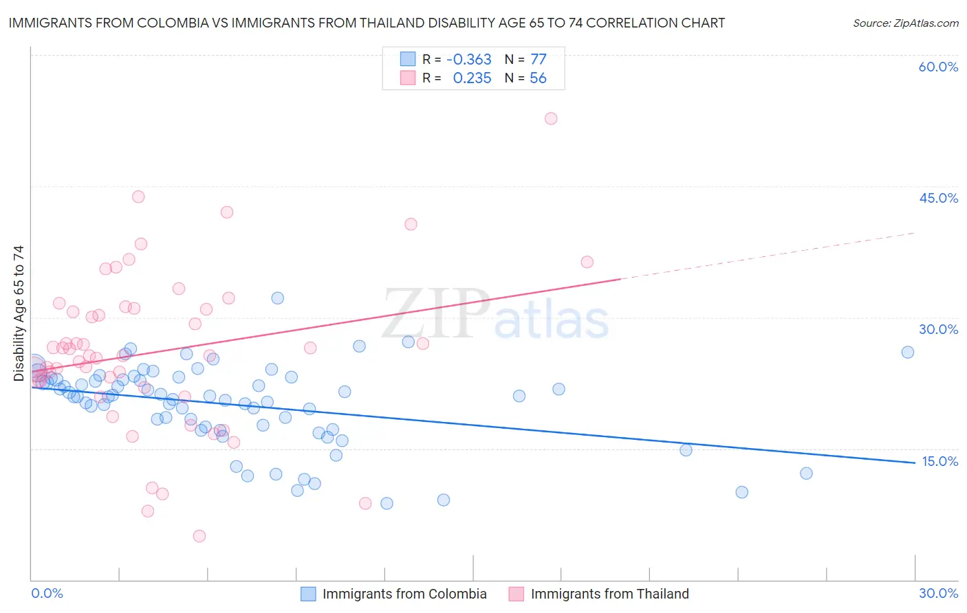 Immigrants from Colombia vs Immigrants from Thailand Disability Age 65 to 74